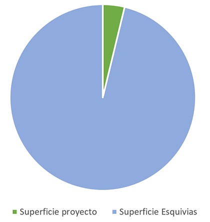 Comparativa de superficie entre la superficie de Esquivias y la superficie de los proyectos fotovoltaicos