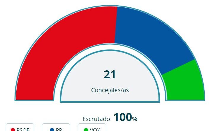 Resultados electorales del 28-M en la Sagra castellanomanchega. Una vez hecho el recuento de las Elecciones Municipales 2023, ya sabemos qué alcaldes