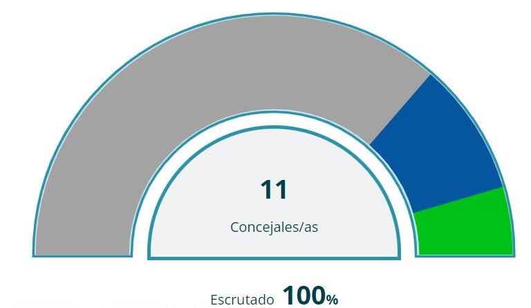 Resultados electorales del 28-M en la Sagra Madrileña. Los alcaldes de Torrejón de Velasco y Cubas de la Sagra revalidan sus cargos