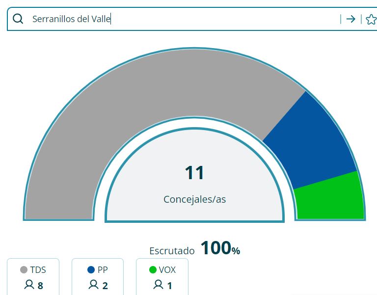 Resultados electorales del 28-M en la Sagra Madrileña. Los alcaldes de Torrejón de Velasco y Cubas de la Sagra revalidan sus cargos