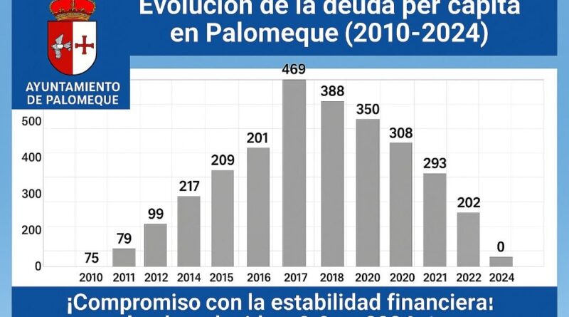 Palomeque reduce su deuda viva de 350.000 euros a 0 euros